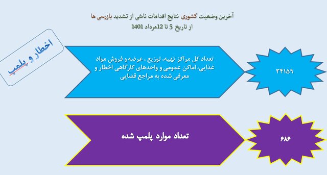 استفاده 25 درصدی از ماسک در کشور / تهران در پایینترین میزان رعایت پروتکل بهداشت فردی