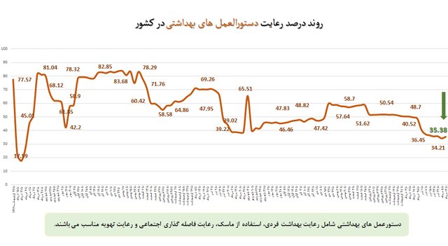 استفاده 25 درصدی از ماسک در کشور / تهران در پایین‌ترین میزان رعایت پروتکل بهداشت فردی