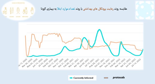 استفاده 25 درصدی از ماسک در کشور / تهران در پایینترین میزان رعایت پروتکل بهداشت فردی