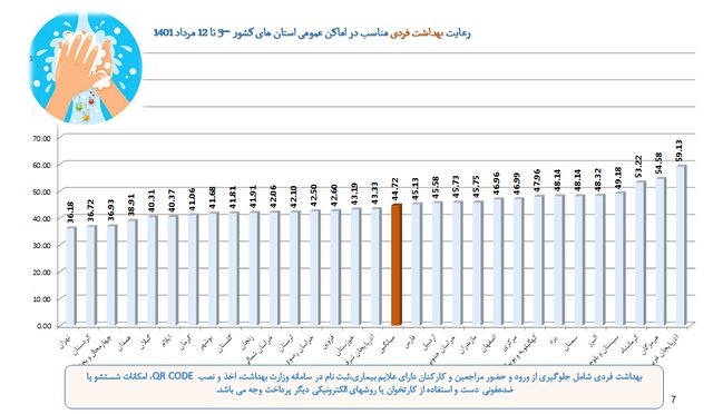 استفاده 25 درصدی از ماسک در کشور / تهران در پایینترین میزان رعایت پروتکل بهداشت فردی