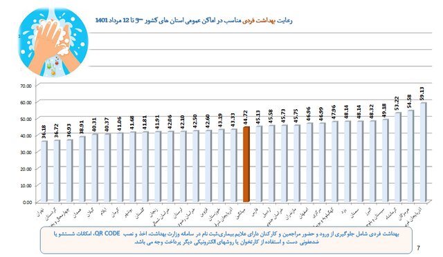 استفاده ۲۵ درصدی از ماسک در کشور / تهران در پایین‌ترین میزان رعایت پروتکل بهداشت فردی