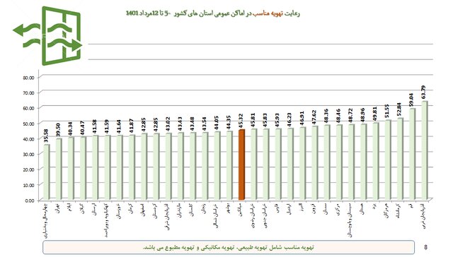 استفاده ۲۵ درصدی از ماسک در کشور / تهران در پایین‌ترین میزان رعایت پروتکل بهداشت فردی