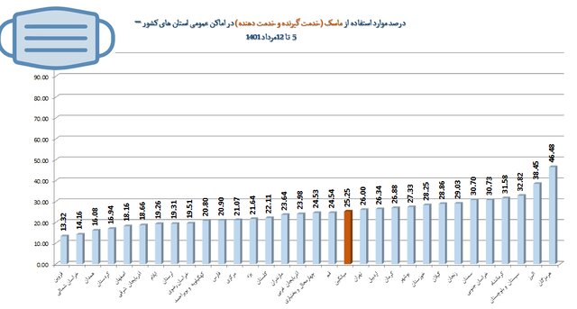 استفاده 25 درصدی از ماسک در کشور / تهران در پایینترین میزان رعایت پروتکل بهداشت فردی