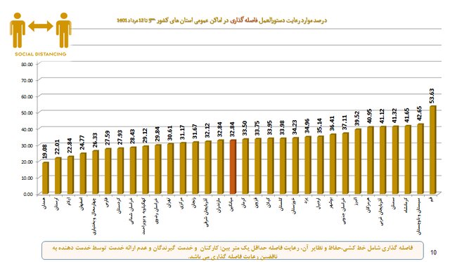 استفاده ۲۵ درصدی از ماسک در کشور / تهران در پایین‌ترین میزان رعایت پروتکل بهداشت فردی