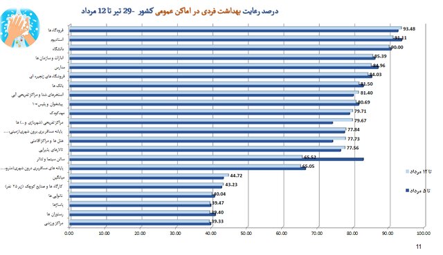 استفاده ۲۵ درصدی از ماسک در کشور / تهران در پایین‌ترین میزان رعایت پروتکل بهداشت فردی