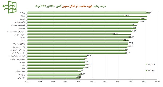 استفاده ۲۵ درصدی از ماسک در کشور / تهران در پایین‌ترین میزان رعایت پروتکل بهداشت فردی