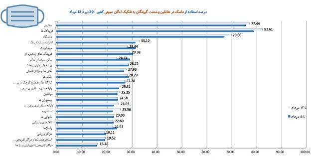 استفاده ۲۵ درصدی از ماسک در کشور / تهران در پایین‌ترین میزان رعایت پروتکل بهداشت فردی