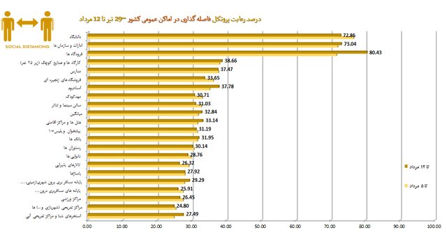 استفاده ۲۵ درصدی از ماسک در کشور / تهران در پایین‌ترین میزان رعایت پروتکل بهداشت فردی