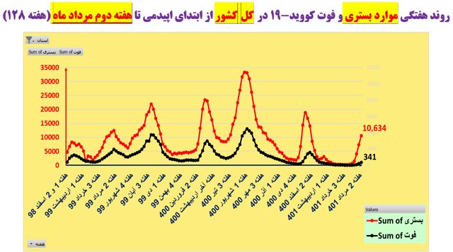 افزایش بارز بستریهای کرونا در ۲۹ استان کشور/صعود فوتیها در ۱۹ استان