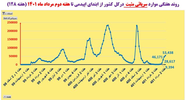 افزایش بارز بستریهای کرونا در ۲۹ استان کشور/صعود فوتیها در ۱۹ استان