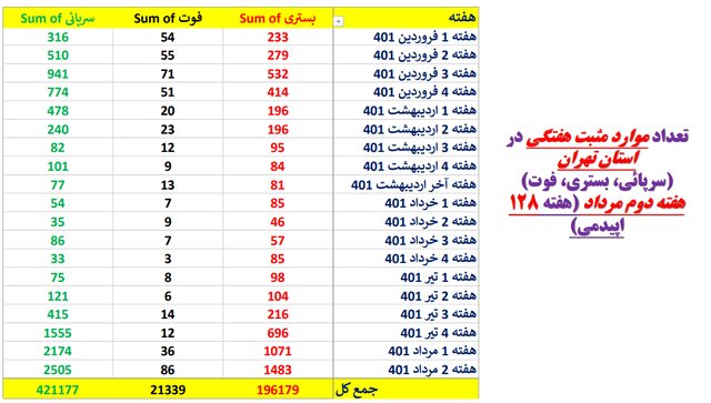 افزایش بارز بستریهای کرونا در ۲۹ استان کشور/صعود فوتیها در ۱۹ استان