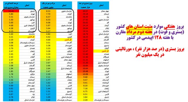 افزایش بارز بستریهای کرونا در ۲۹ استان کشور/صعود فوتیها در ۱۹ استان