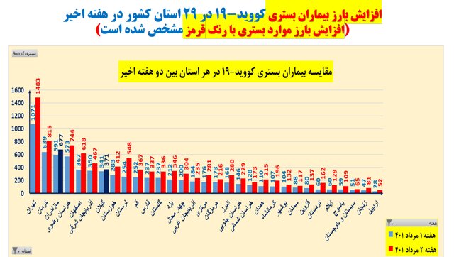 افزایش بارز بستری‌های کرونا در ۲۹ استان کشور/صعود فوتی‌ها در ۱۹ استان