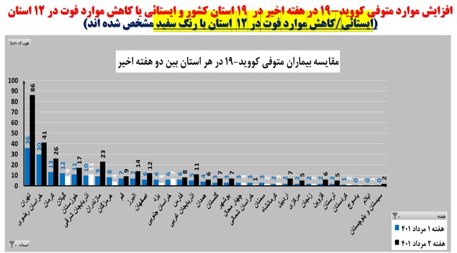 افزایش بارز بستریهای کرونا در ۲۹ استان کشور/صعود فوتیها در ۱۹ استان