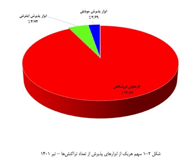 تراکنش‌های بانکی تیر ماه 686 هزار میلیارد تومان شد