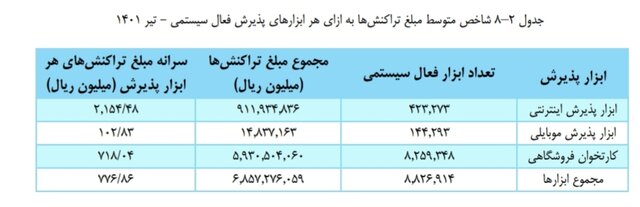 تراکنش‌های بانکی تیر ماه 686 هزار میلیارد تومان شد