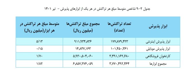 تراکنش‌های بانکی تیر ماه 686 هزار میلیارد تومان شد