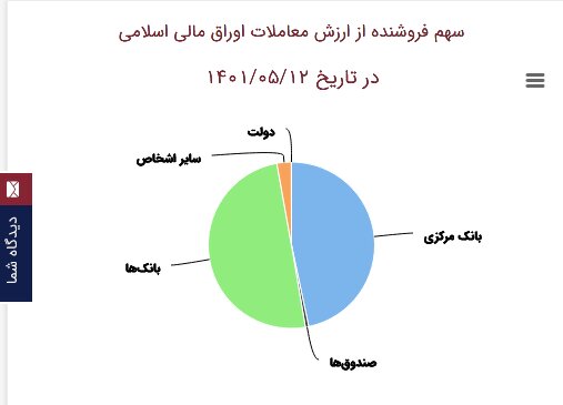 چه کسی بیشترین اوراق را خرید و فروخت؟