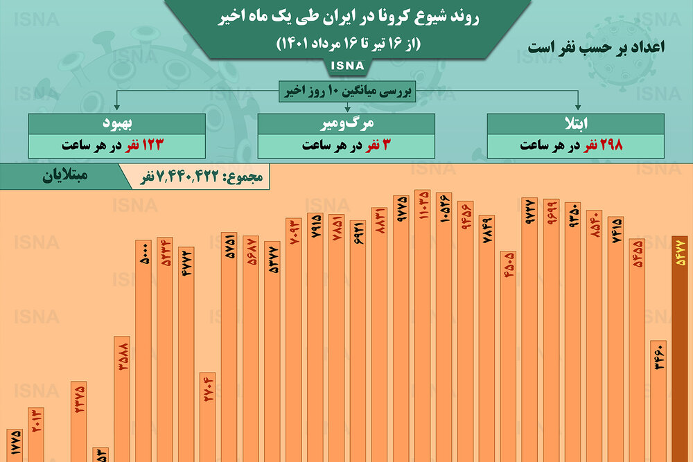 اینفوگرافیک / روند کرونا در ایران از ۱۶ تیر تا ۱۶ مرداد