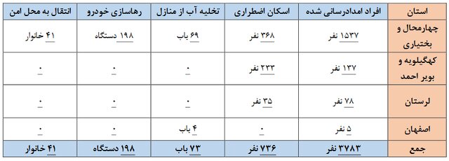 آخرین وضعیت مناطق سیلزده در ۴ استان/ اسکان اضطراری ۷۳۶ نفر