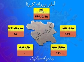 شناسایی ۱۴۱ بیمار جدید مبتلا به کرونا ویروس در ۲۴ ساعت گذشته / روز بدون فوتی در کردستان