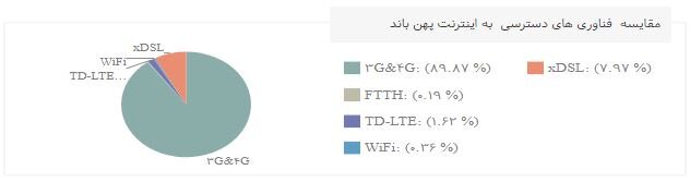 3G و 4G همچنان انتخاب اغلب کاربران اینترنتی