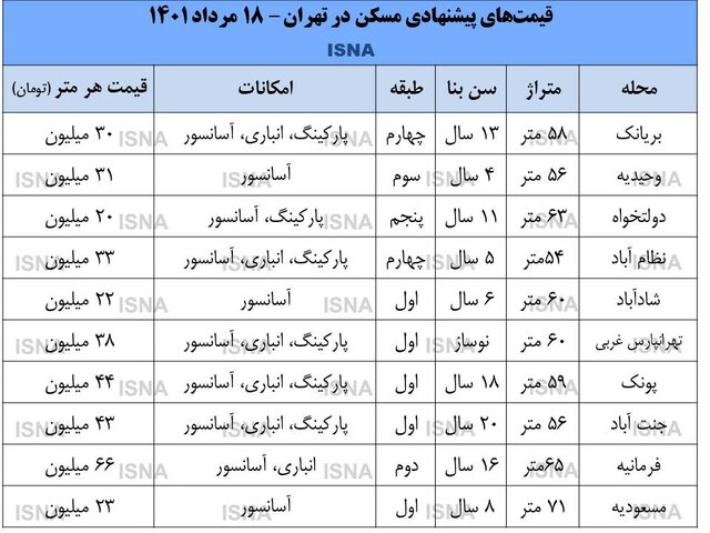 کسادی بازار مسکن در ایام محرم