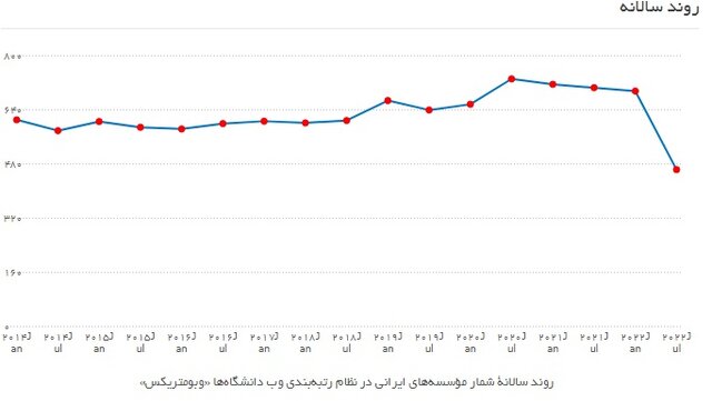 کاهش بیش از ۳۳ درصدی تعداد مؤسسات ایرانی در رتبهبندی وبومتریکس کاهش بیش از ۳۳ درصدی تعداد مؤسسات ایرانی در رتبهبندی وبومتریکس