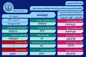 بستری ۴۷۲ مبتلا به کرونا در فارس/وضعیت وخیم ۶۷ نفر