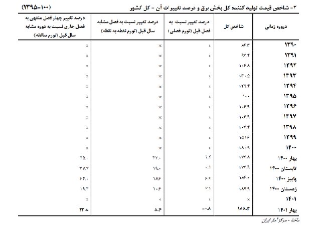 افزایش قیمت در تولید برق