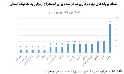 بهای برق مصرفی مراکز استخراج رمزارز چقدر است؟