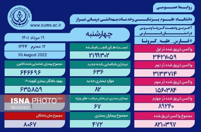 بستری ۴۷۲ مبتلا به کرونا در فارس/وضعیت وخیم ۶۷ نفر