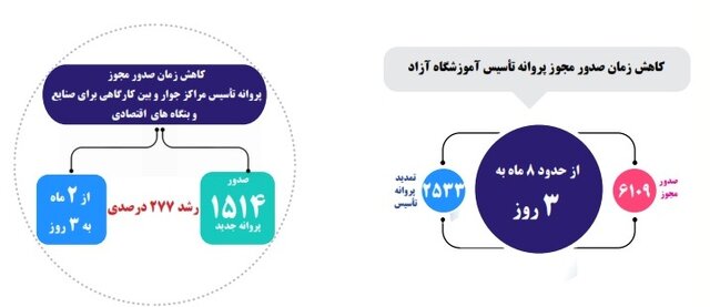 از حذف امضاهای طلایی تا جلوگیری از رانت مجوزها