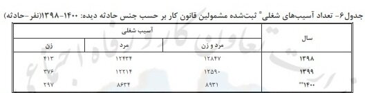 کاهش تعداد آسیبهای شغلی در سال گذشته