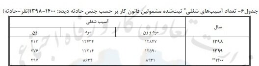 کاهش تعداد آسیب‌های شغلی در سال گذشته