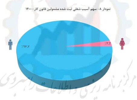 کاهش تعداد آسیب‌های شغلی در سال گذشته