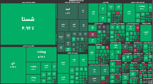 بورس در چه شرایطی مثبت می‌شود؟