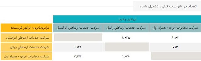 ۱۹ هزار ترابرد از ابتدای سال انجام شد