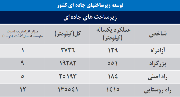 در حوزه حملونقل چه اتفاقاتی افتاد؟