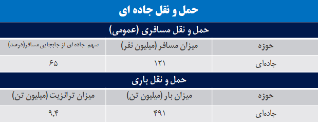 در حوزه حملونقل چه اتفاقاتی افتاد؟