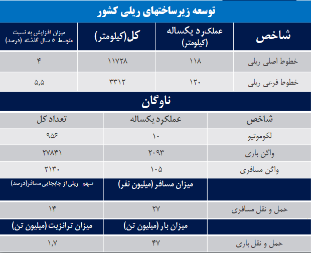 در حوزه حملونقل چه اتفاقاتی افتاد؟