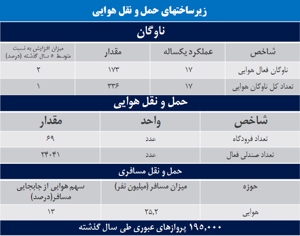 در حوزه حملونقل چه اتفاقاتی افتاد؟