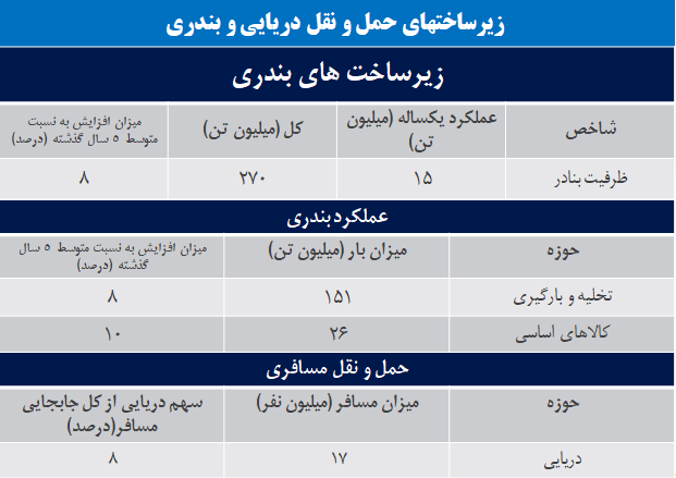 در حوزه حملونقل چه اتفاقاتی افتاد؟