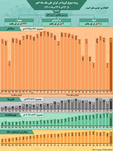 اینفوگرافیک / روند کرونا در ایران از ۲۳ تیر تا ۲۳ مرداد