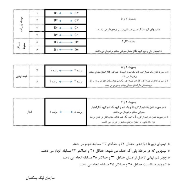 نحوه برگزاری لیگ بسکتبال مشخص شد/ ۱۲ تیم در یک گروه