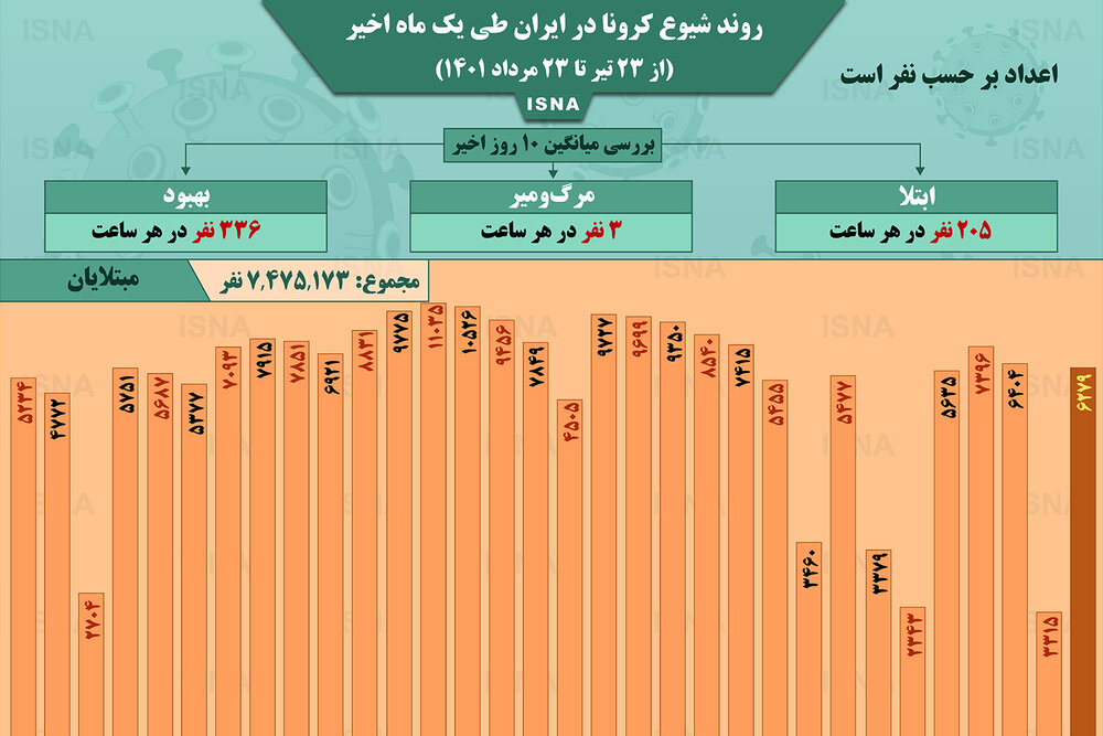 اینفوگرافیک / روند کرونا در ایران از ۲۳ تیر تا ۲۳ مرداد