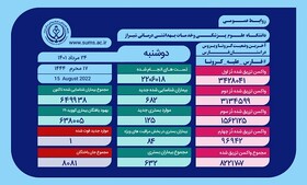 ثبت ۱۲۵ مورد بستری و یک فوتی کرونا در فارس