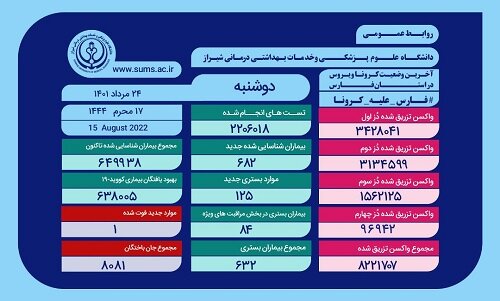 ثبت ۱۲۵ مورد بستری و یک فوتی کرونا در فارس