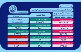 بستری ۵۸۸ مبتلا به کرونا در فارس