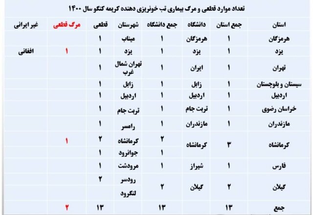 افزایش مبتلایان تب کریمه کنگو به ۶۳ نفر/ لزوم تشدید مراقبت‌ها در مشاغل مرتبط با دام